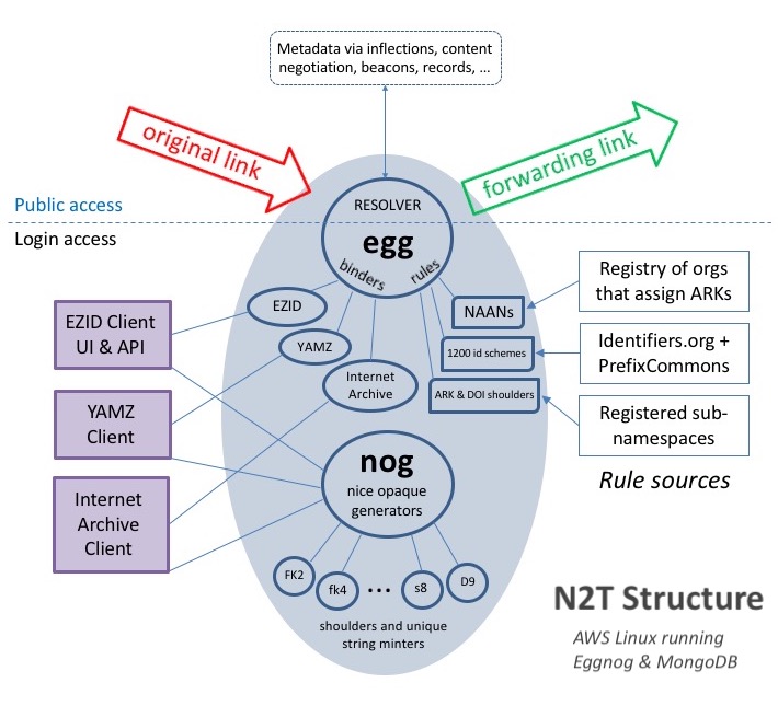 Structure of the N2T resolver